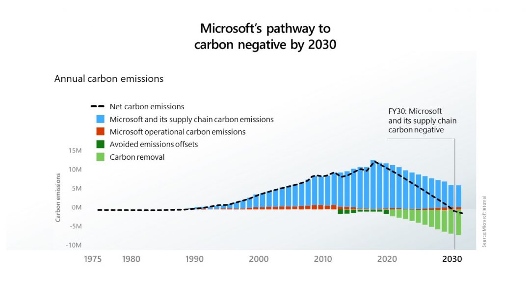 Graf cesty Microsoftu k uhlíkové neutralitě